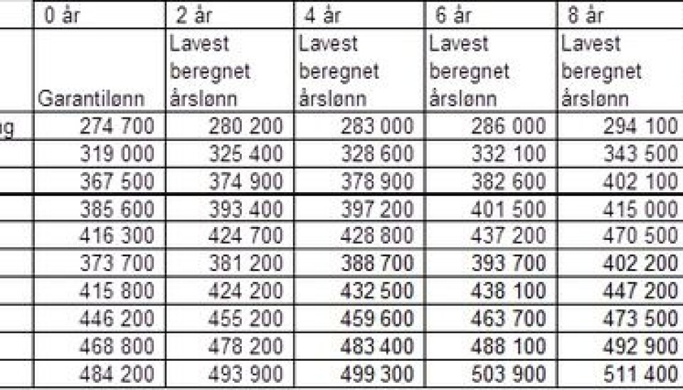 Unio kommune: – Resultat som forventet i KS-området