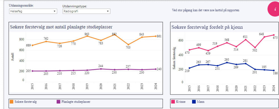 Søkere førstevalg mot antall planglagte studieplasser.